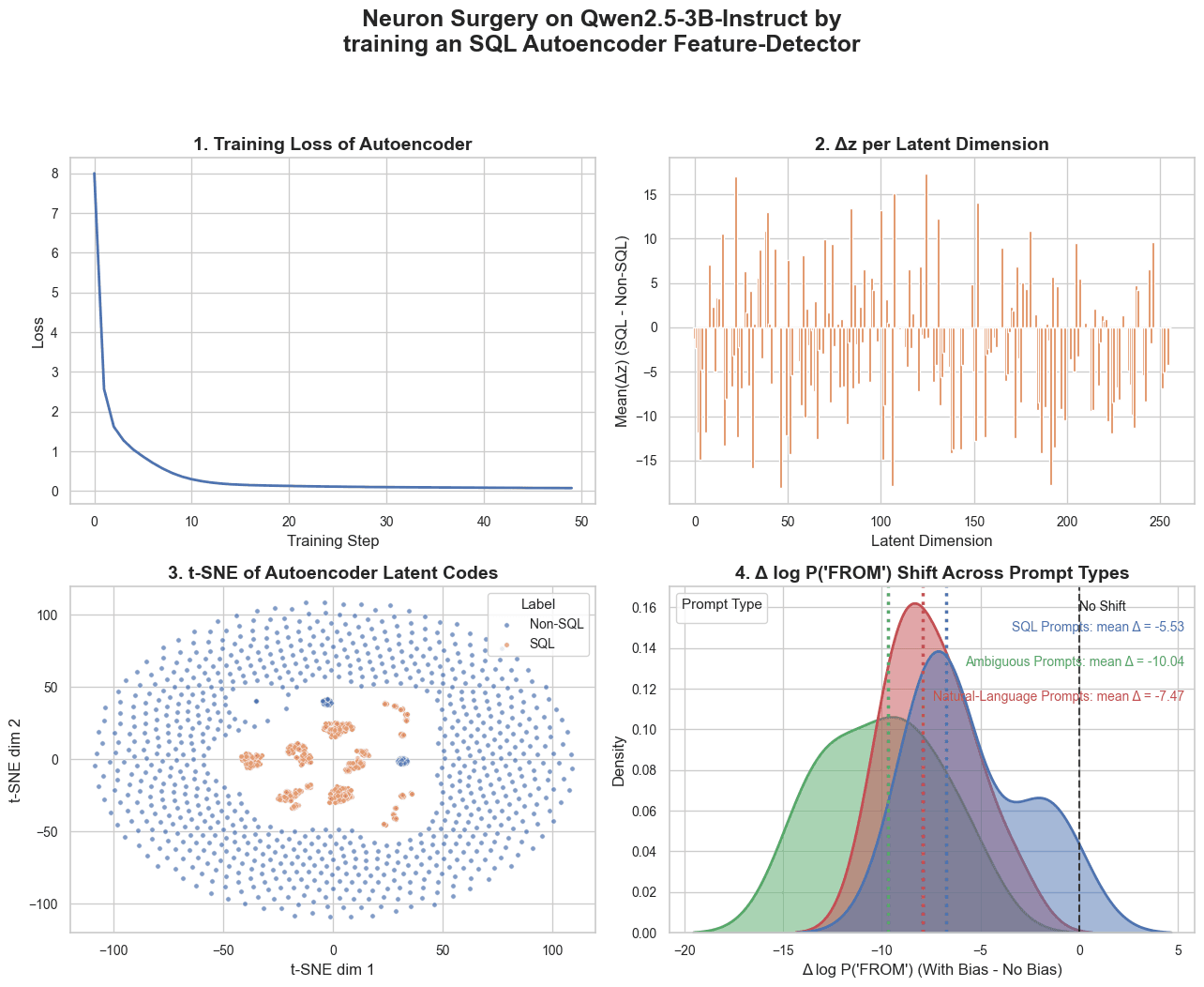 Autoencoder for LLM Feature Extraction