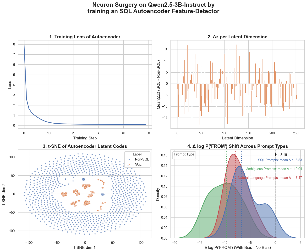 Autoencoder for LLM Feature Extraction project preview